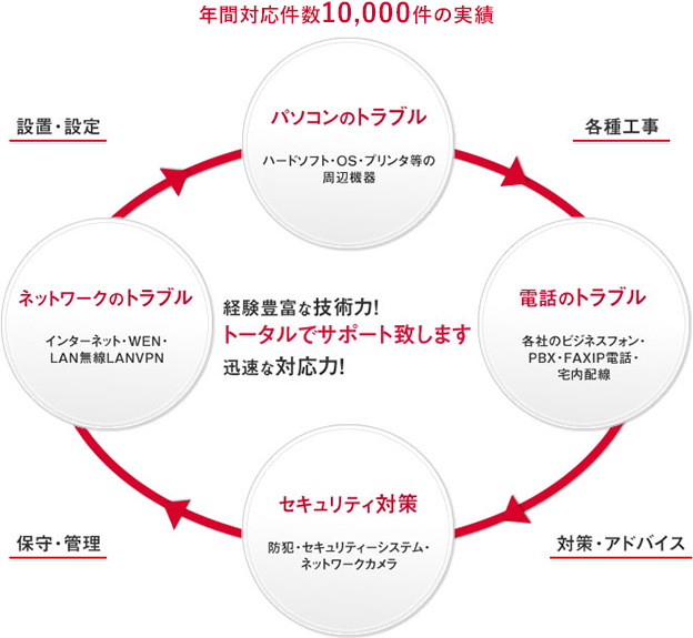 通信機器統合保守サービスのご案内